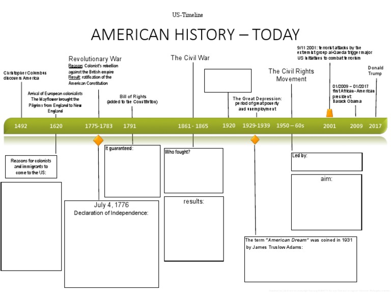US Timeline | PDF | The United States | Government