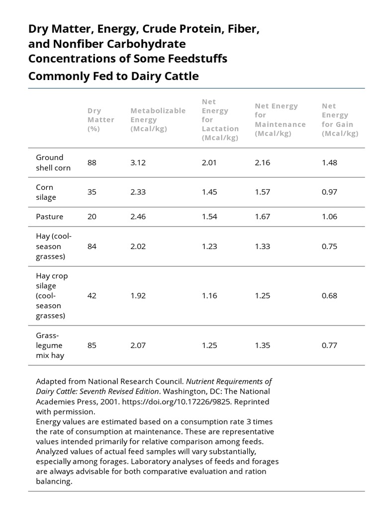 Nutritional Requirements of Dairy Cattle Management and Nutrition
