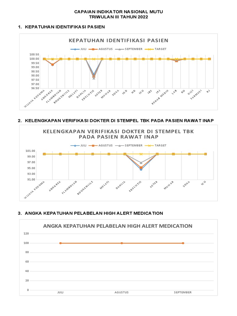 Capaian Indikator Mutu Prioritas TW Iii | PDF