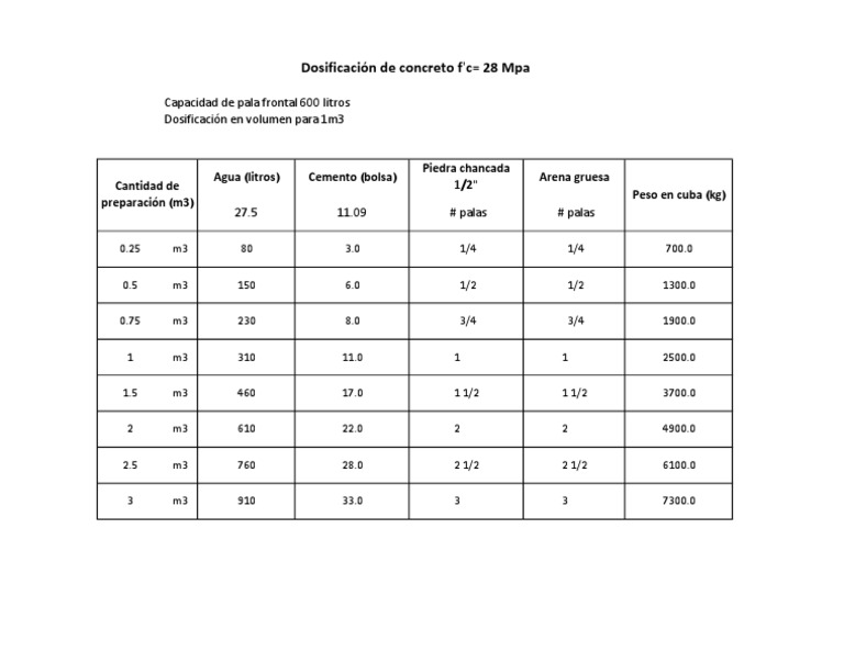 Dosificación de Concreto 28 Mpa | PDF | Ciencia y matemáticas