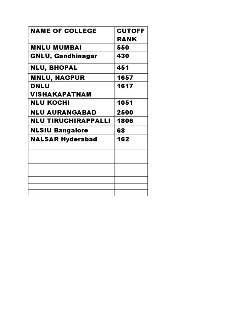 NLU Ranking and Cutoff List in India | PDF