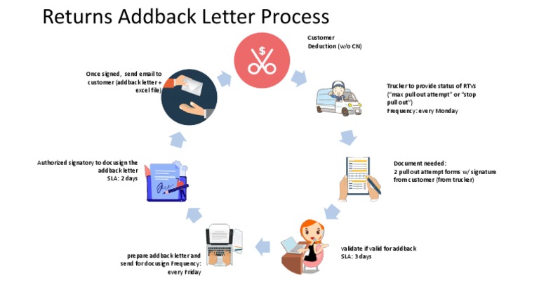 Returns Addback Process | PDF