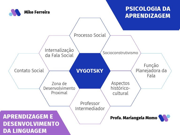 Mapa Mental Vygotsky - Map | PDF