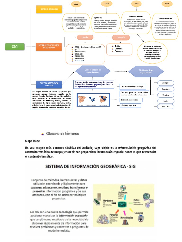 Historia de Los Sig: Gratuito Comercial | PDF | Sistema de información ...