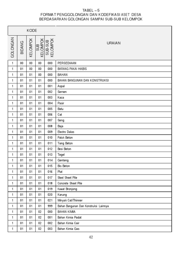Kodefikasi Aset Desa dan Penggolongan | PDF