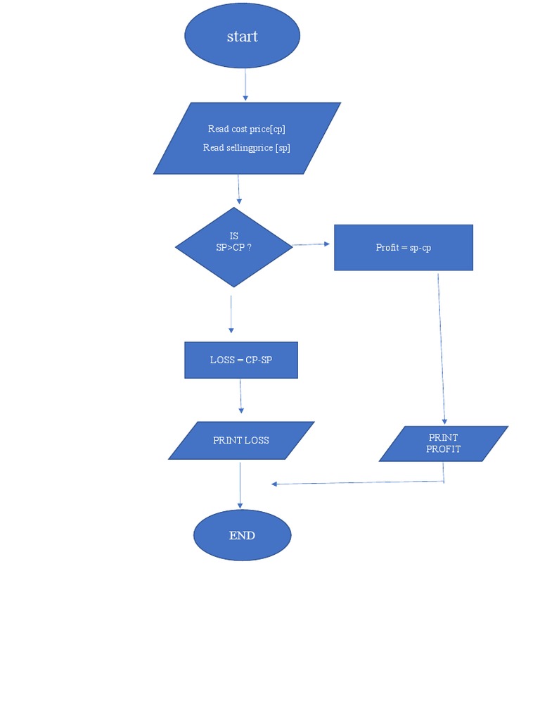 246 Kartik Vaidya (Flowchart) | PDF