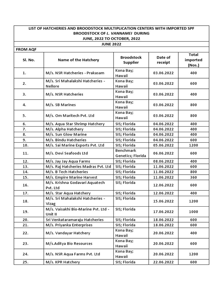List of Hatcheries and Broodstock June - October 2022 | PDF ...