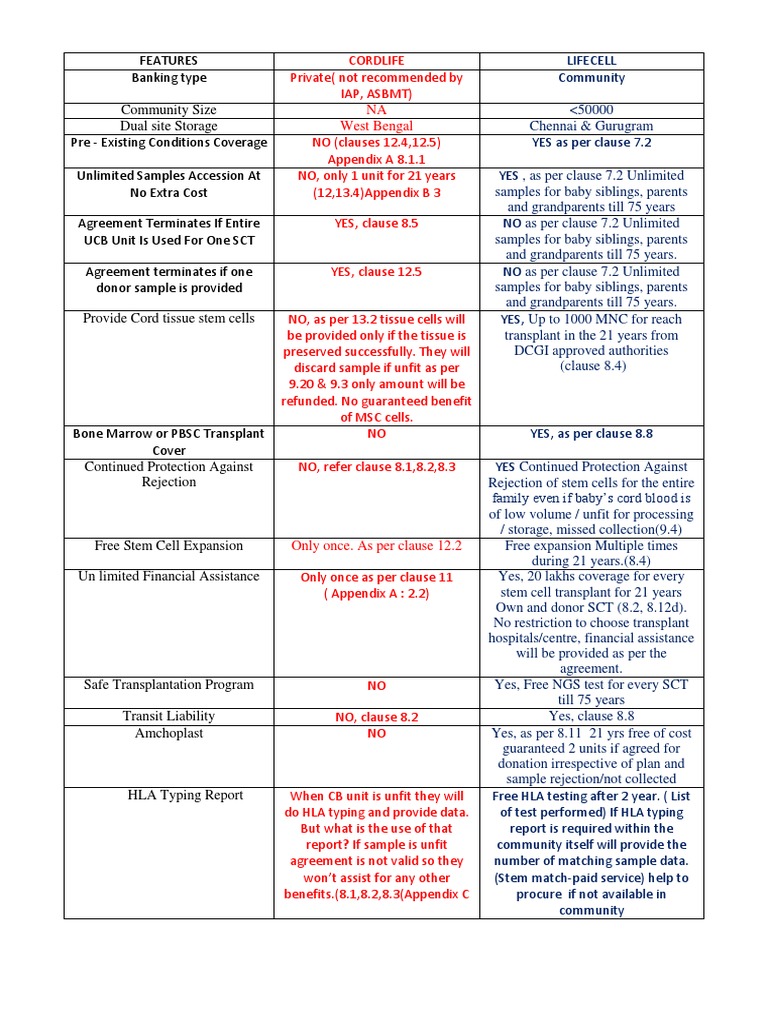 Cordlife Vs Lifecell PDF Biology Anatomy