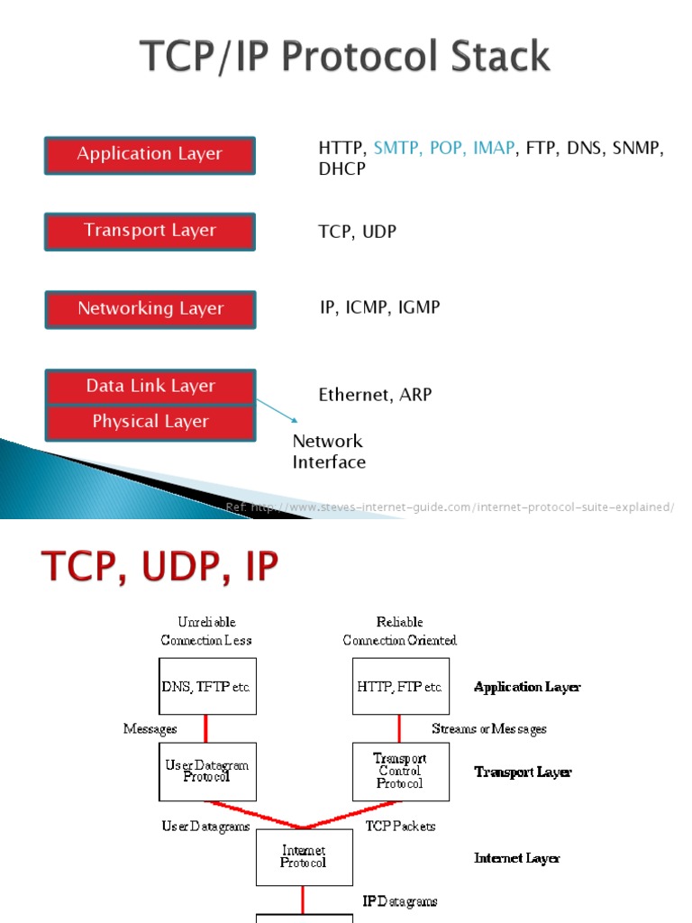 TCP/IP Model: Layers and Protocols Explained | PDF | Transmission ...
