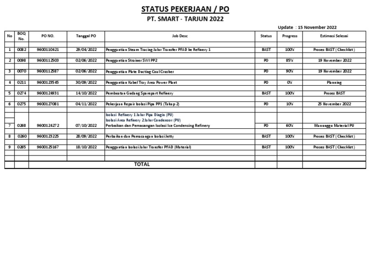 Status Pekerjaan PT Smart Tarjun 2022 | PDF