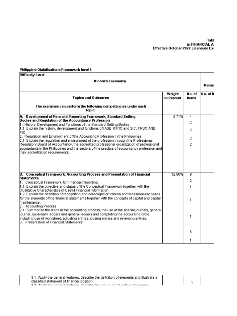 ACCOUNTING STANDARDS UPDATES ISSUED IN 2022 visual data 2