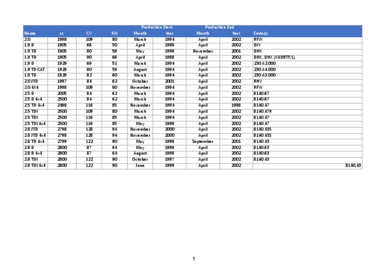 SOFIM 1994-2002 - Engine Codes (EN) | PDF