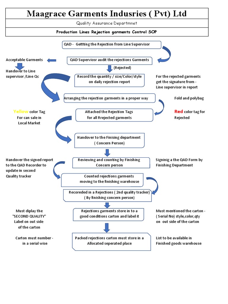 Rejection Handling SOP for Garments | PDF