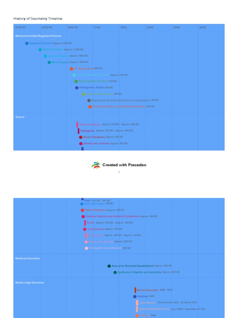 History of Geometry Timeline PDF Geometry Area