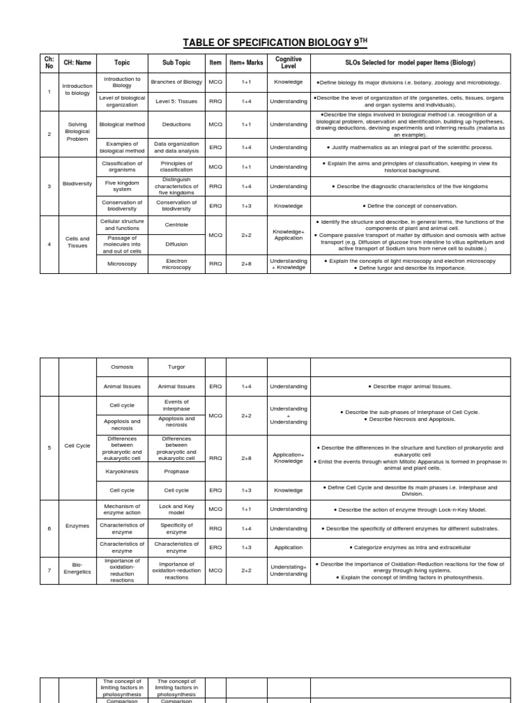Table_of_Specification_Model_Paper_Biology_9th | PDF | Biology | Nutrients
