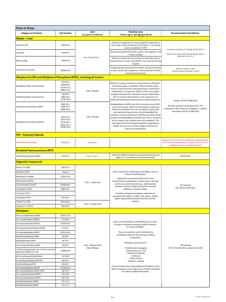 Packing Restricted Substances List Coats Packaging RSL 18.1 Edit PDF Chromium Plastic