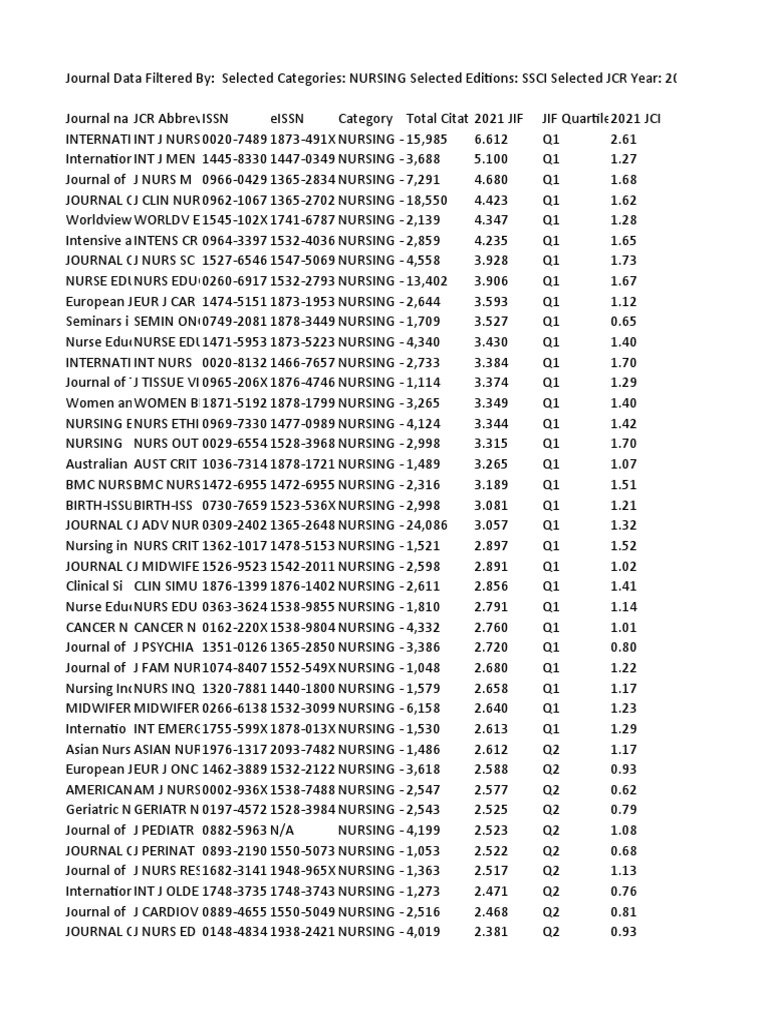 Nursing Journal Impact Factor SCIE 2022 PDF Science Academia