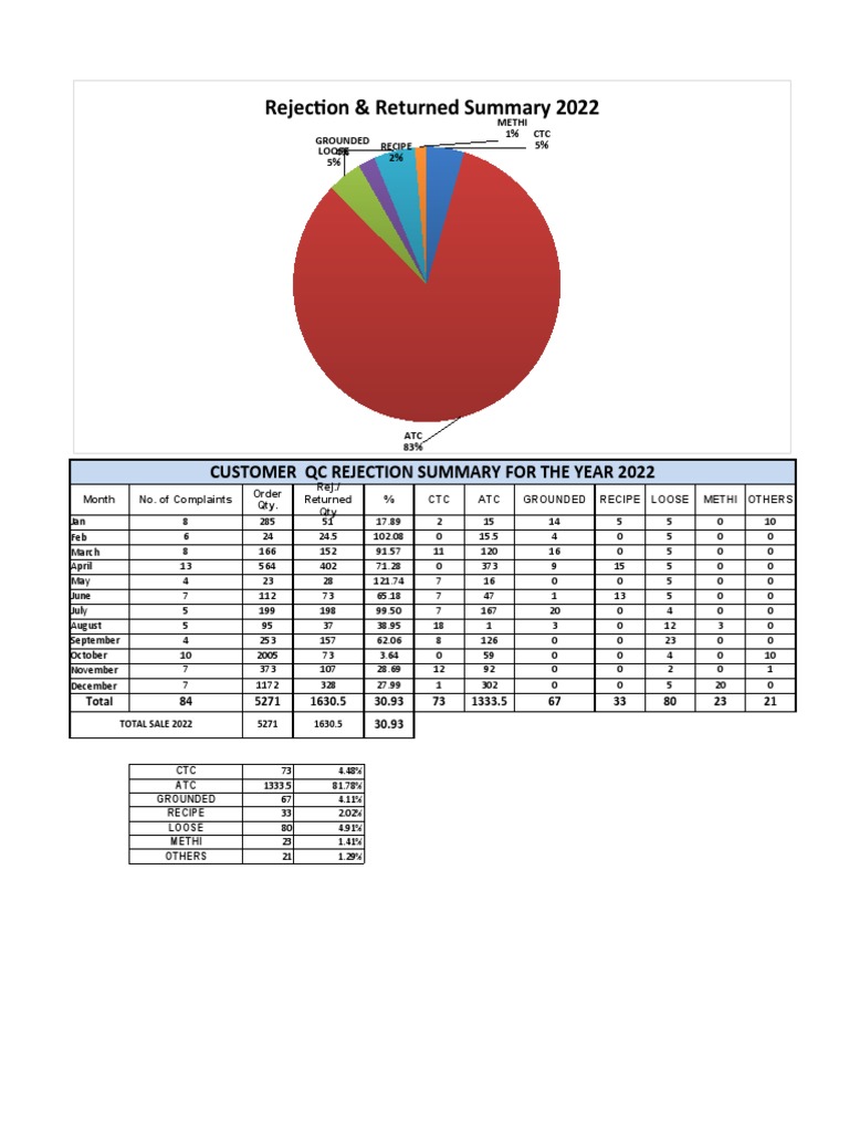 2022 Customer QC Rejection Summary | PDF
