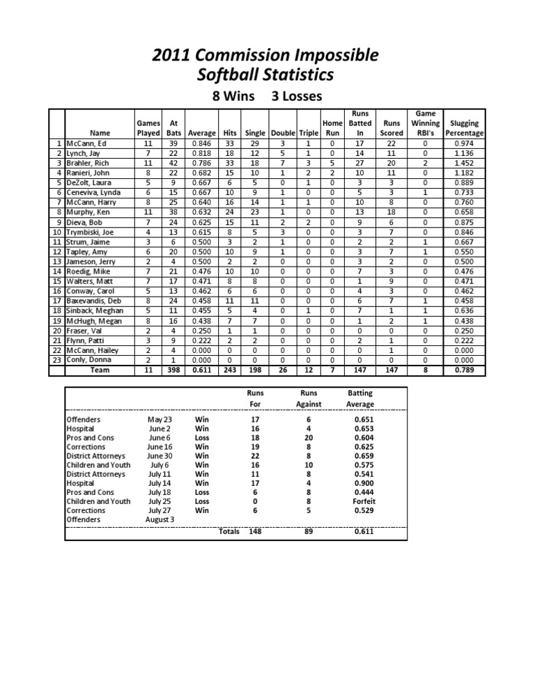 Softball Player Statistics and Results | PDF | Sports & Recreation | Law