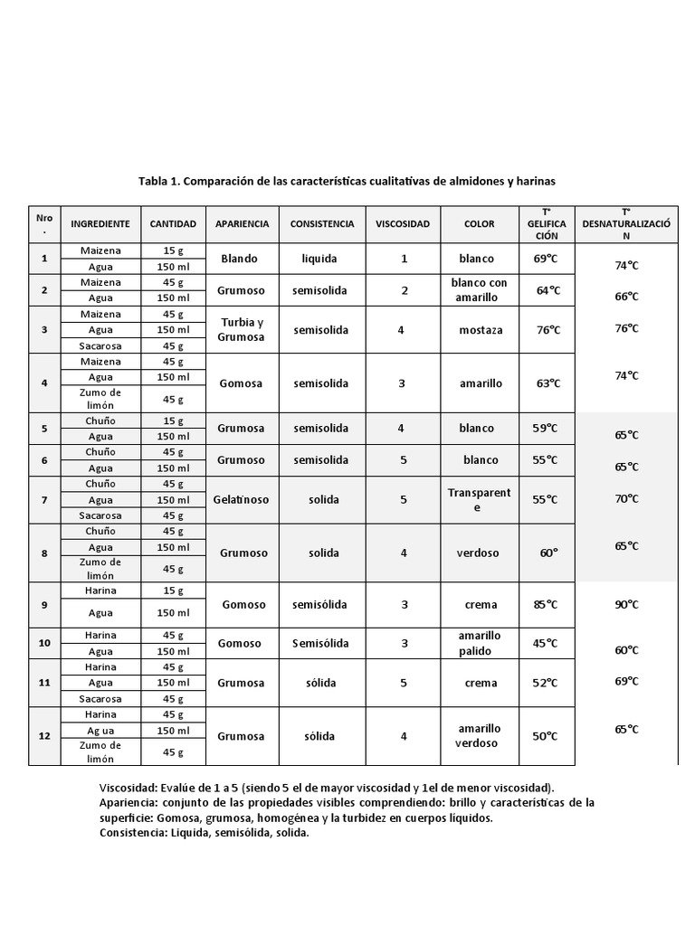 Tabla | PDF | Ingredientes de comida | Carbohidratos