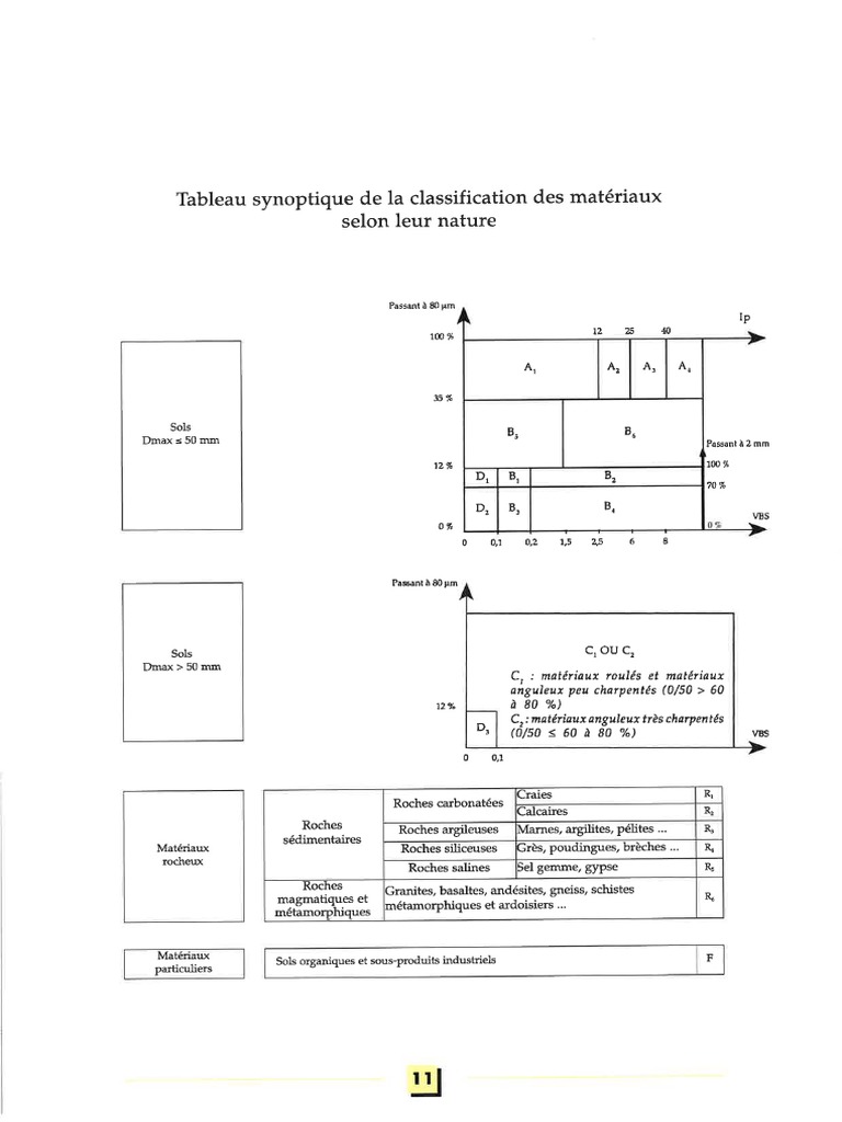 Identification Des Sols Pdf