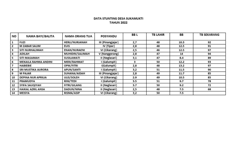 Data Stunting Desa Sukamukti | PDF