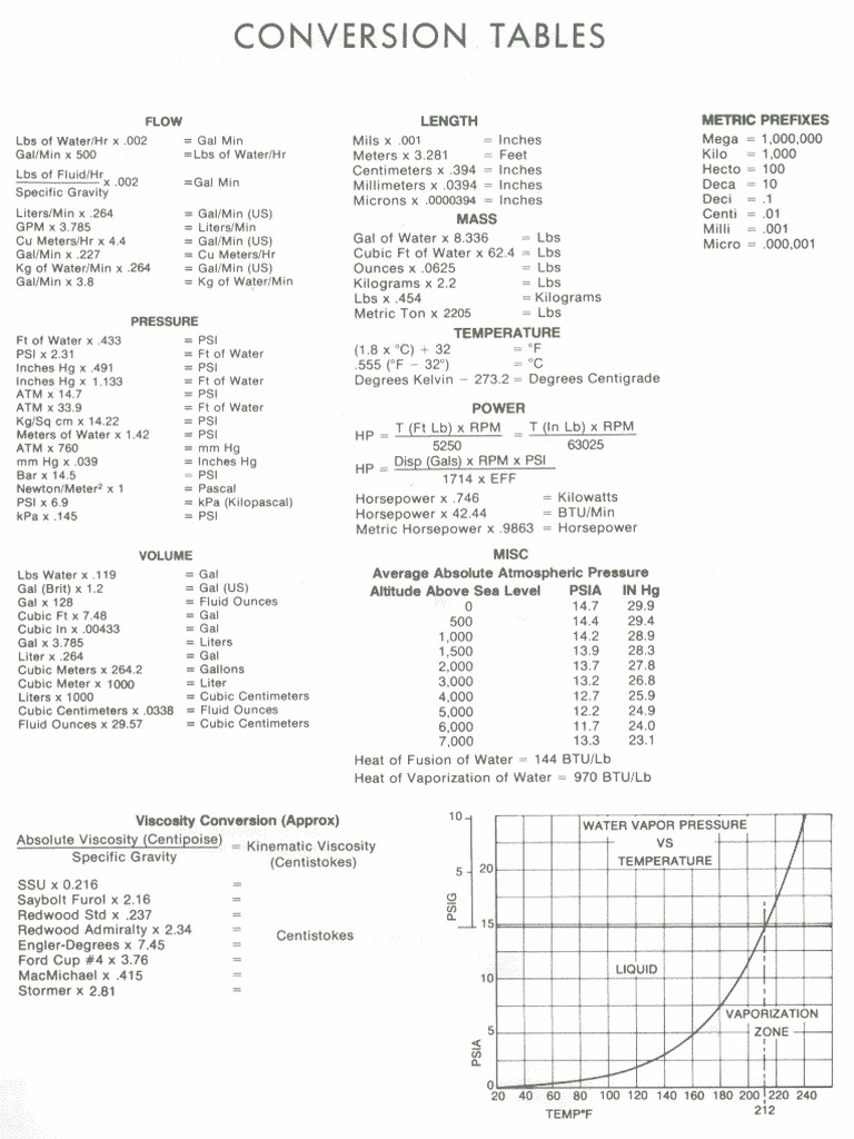 Conversion Table | PDF