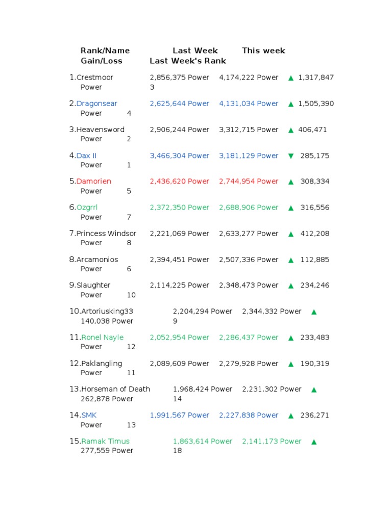 Weekly Power Rankings Update | PDF
