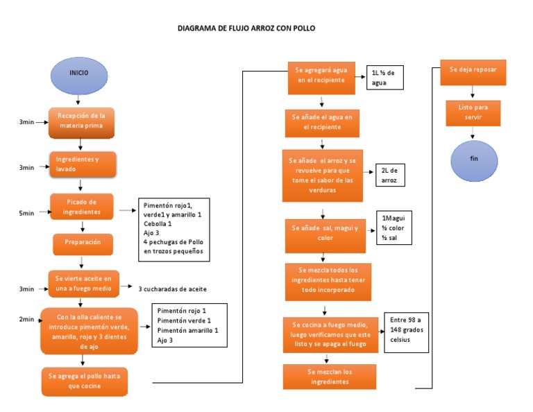 Diagrama de flujo arroz de pollo pdf pimenton ingredientes de comida