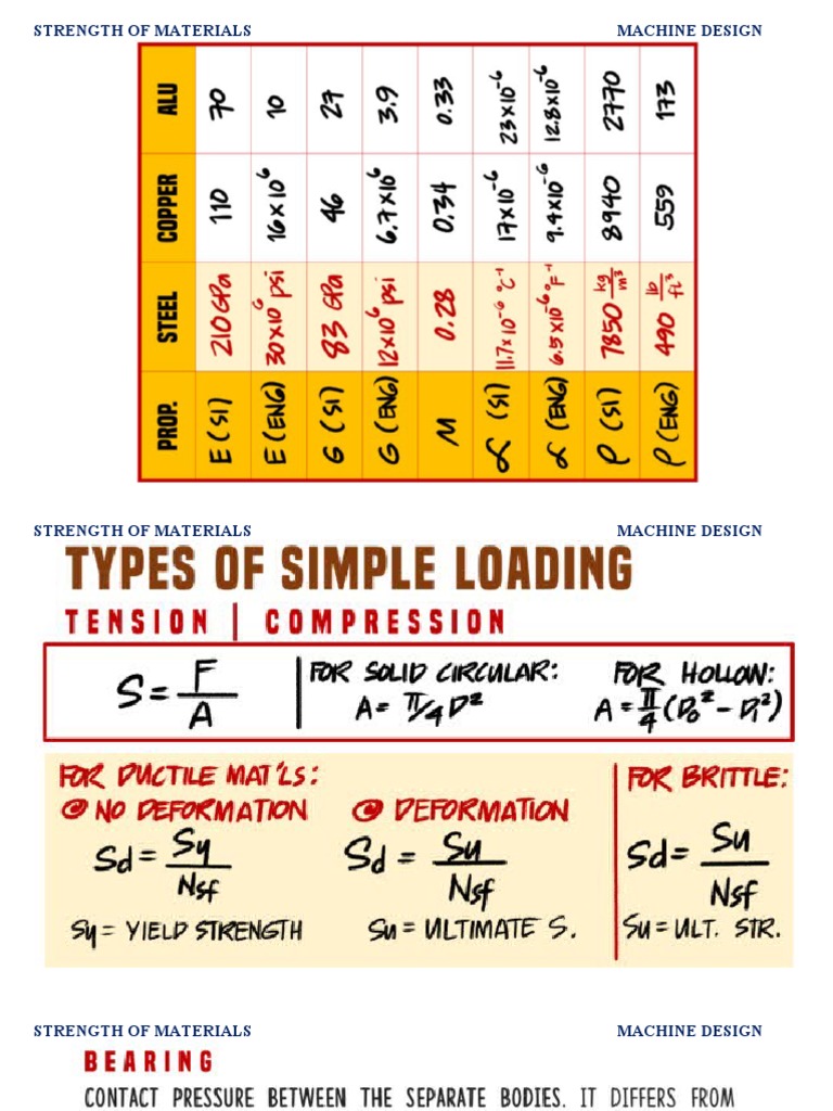 Strength of Materials | PDF