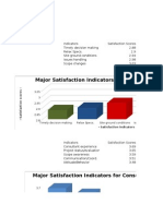 Major Satisfaction Indicators For Consultant Performance