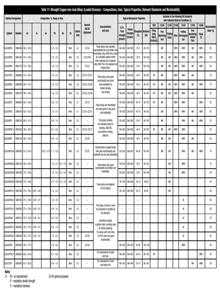 En 1982 Copper and Copper Alloy Ingots and Castings Compositions