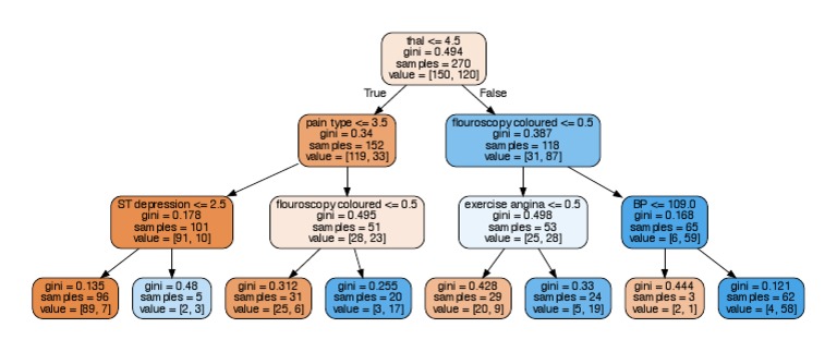 Decision Tree for Predicting Heart Disease Risk Based on Medical ...