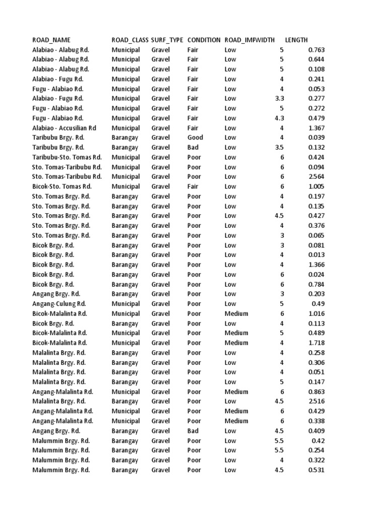 Road Inventory January 2022 | PDF | Building Engineering | Petrology