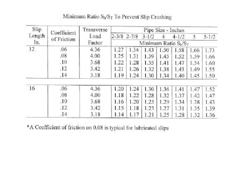 Slip Crushing Chart PDF