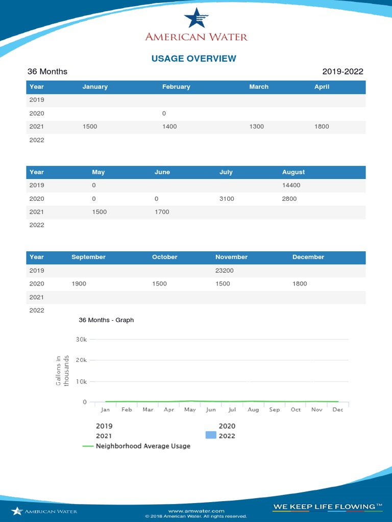 Usage trends over three years a visual breakdown of monthly data from