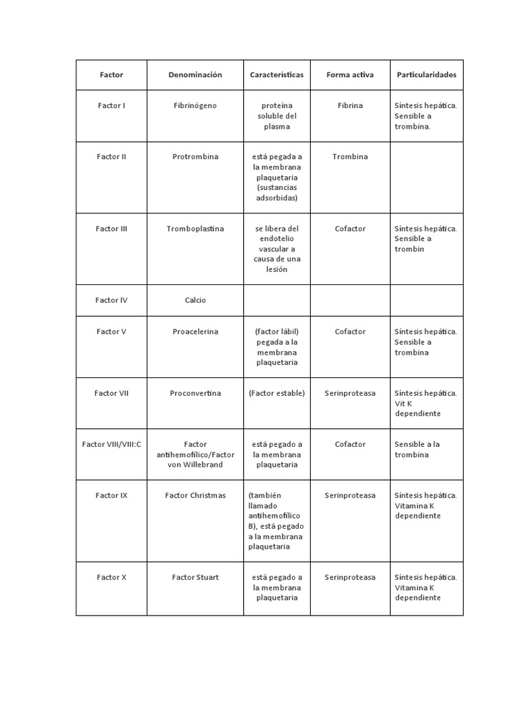 Factores de Coagulacion PDF Coagulación Plaqueta