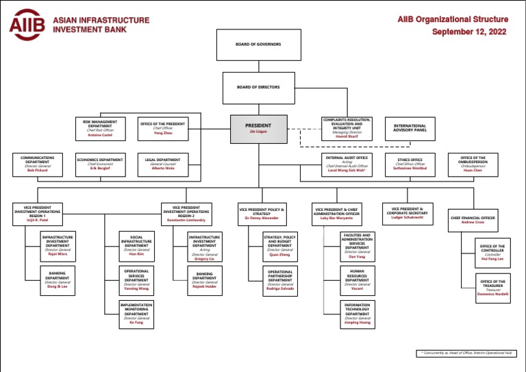 AIIB Organizational Structure Overview | PDF | Business | Economies