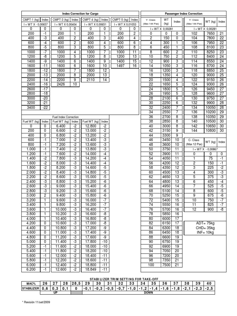 W&B Manual A320 Index | PDF