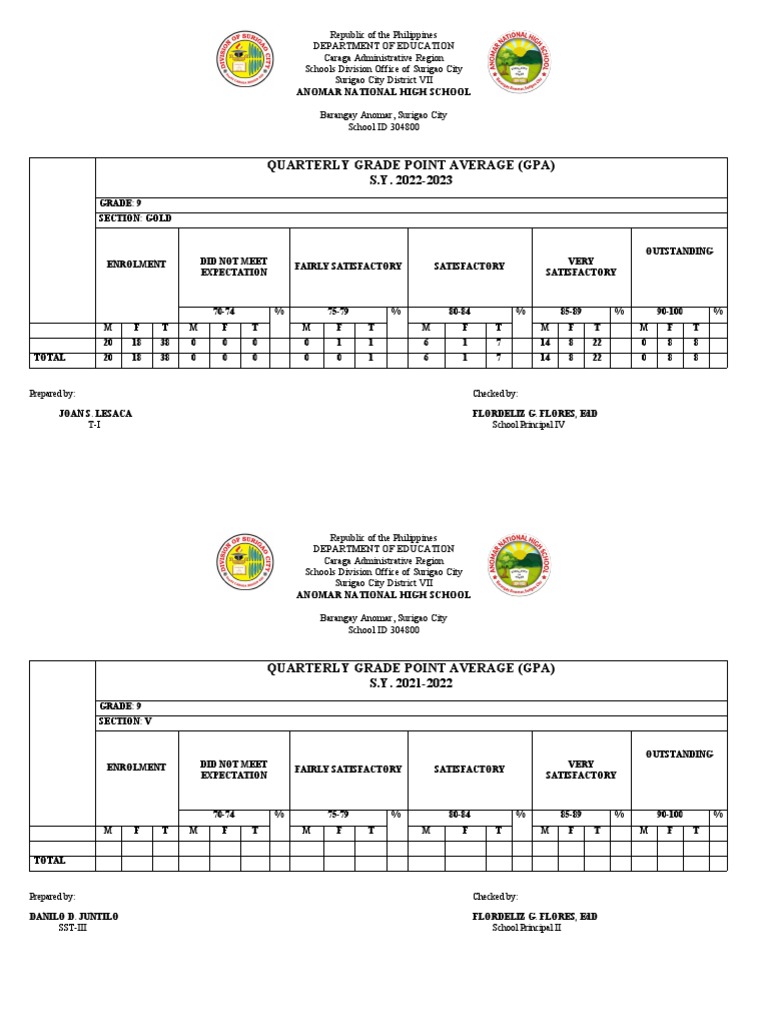 GPA Template | PDF | Student Assessment And Evaluation | Educational ...