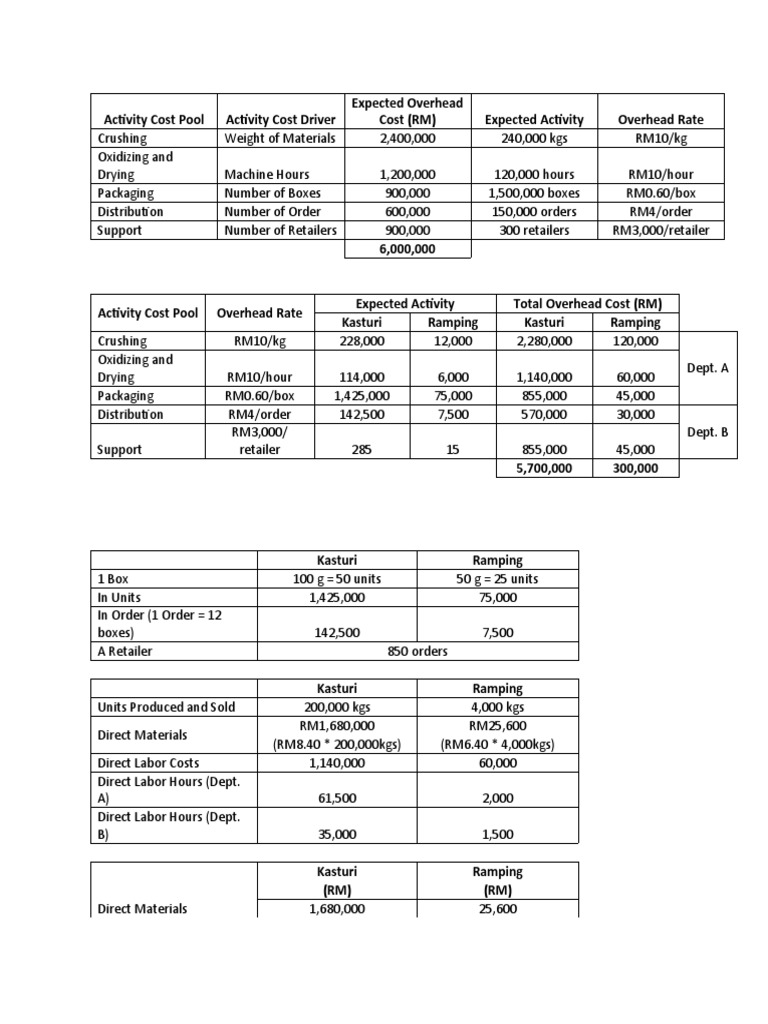 Activity Cost Pool PDF Economies Accounting