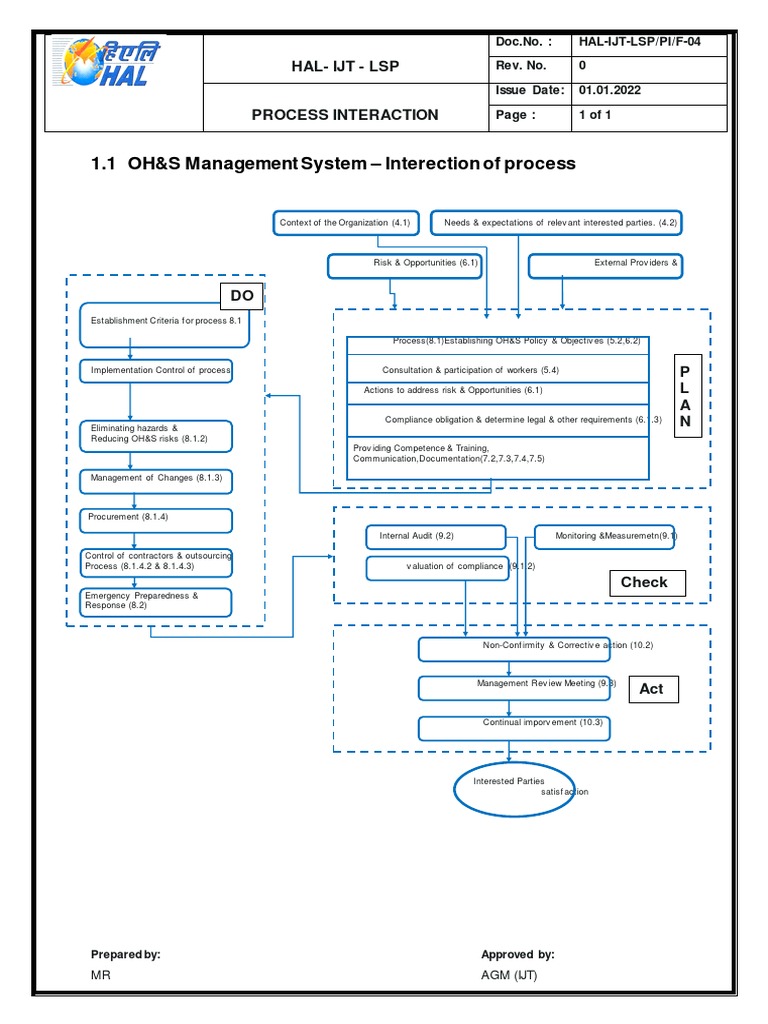4.4 PDCA Process Interaction | PDF | Business