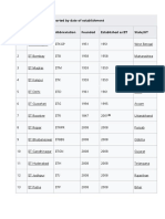 IITs and Their Locations