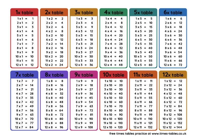 A4 Printable Multiplication Tables | PDF
