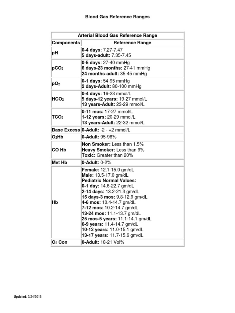 Blood Gas Reference Ranges Guide PDF Body Fluids Tissue (Biology)