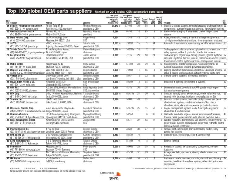 Top 100 Global OEM Parts Suppliers 2024 | PDF | Manufactured Goods ...