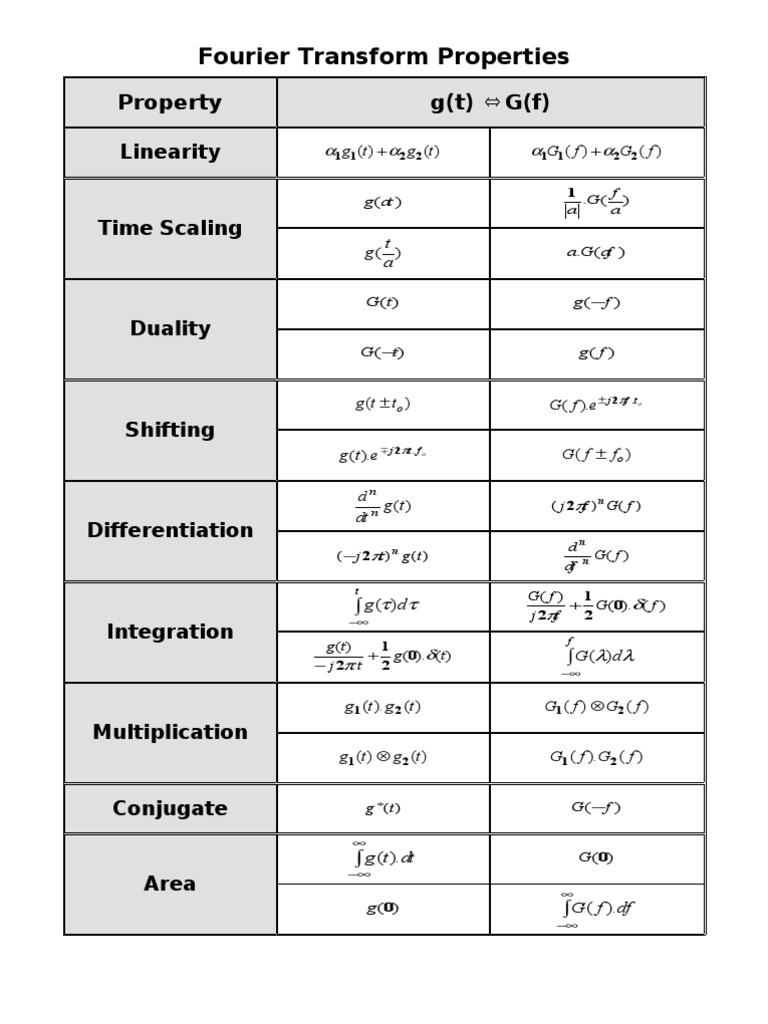 Fourier Transform Properties | PDF