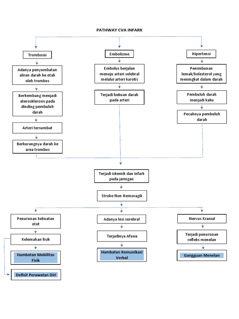 Pathway CVA Infark dan Trombosis | PDF