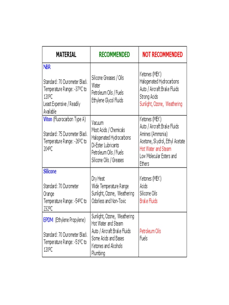 ORing Material Guide PDF