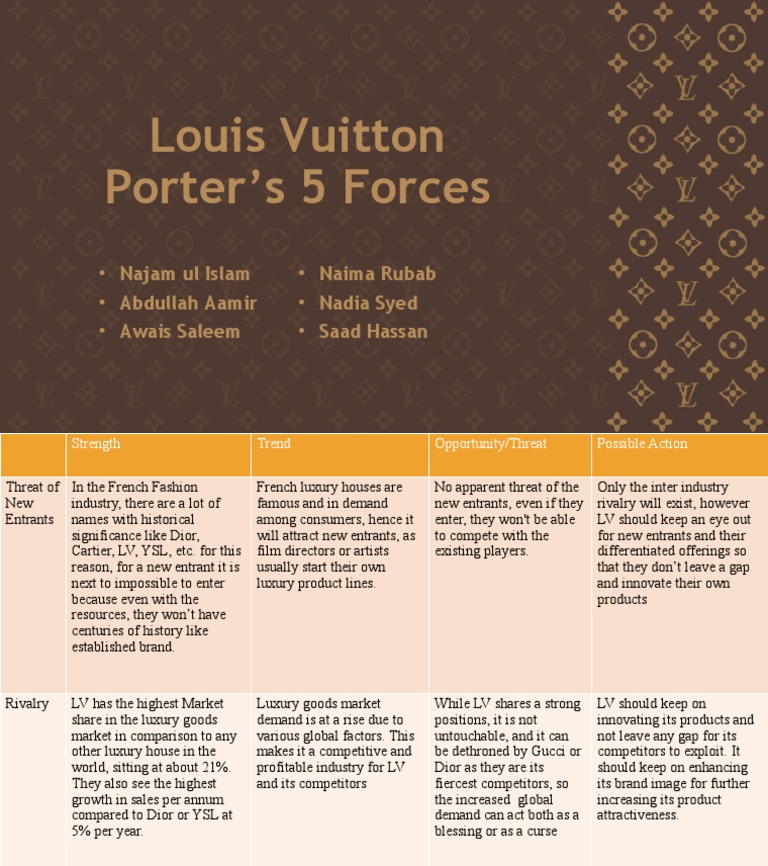 Louis Vuitton 5 Forces | PDF | Luxury Goods | Market (Economics)